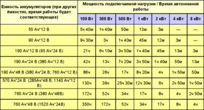 Как рассчитать мощность аккумулятора в ваттах?