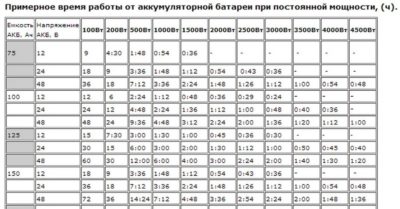 Как рассчитать мощность аккумулятора в ваттах?