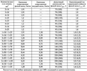 Как рассчитать сечение СИП по мощности?