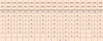 Таблица для намотки спирали. Таблица намотки нихрома для электронагревателей. Как рассчитать нихромовую спираль на 220в для паяльника. Таблица намотки нихромовых спиралей.