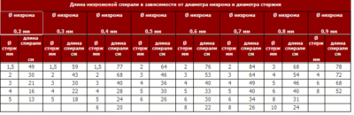 Как рассчитать мощность нихромовой спирали?