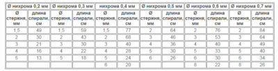 Как рассчитать мощность нихромовой спирали?