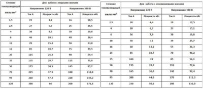 Как рассчитать сечение СИП по мощности?