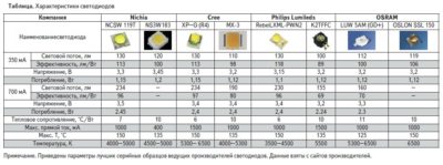 Светодиоды для ламп освещения технические характеристики