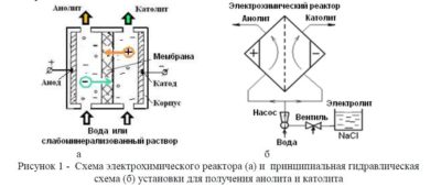 Прибор для получения католита и анолита инструкция