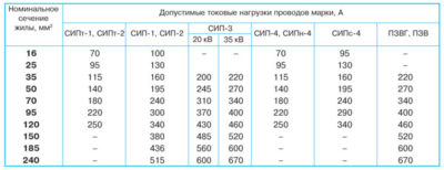 Как рассчитать сечение СИП по мощности?