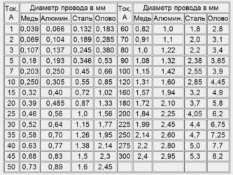 Как рассчитать предохранитель по току?