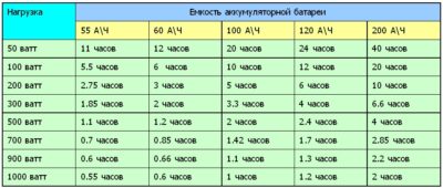 Как рассчитать мощность аккумулятора в ваттах?