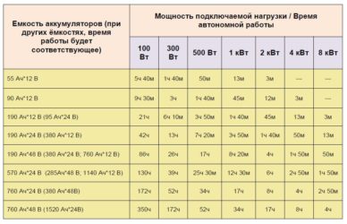 Как рассчитать мощность аккумулятора в ваттах?