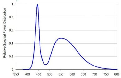 Спектр излучения белых светодиодов