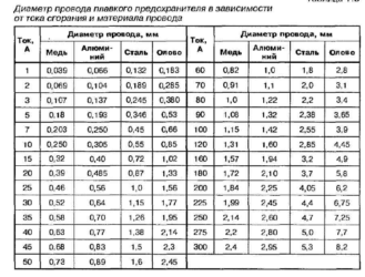 Как рассчитать предохранитель по току?