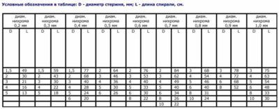 Как рассчитать мощность нихромовой спирали?