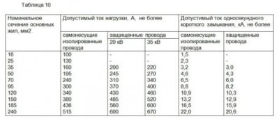 Как рассчитать сечение СИП по мощности?